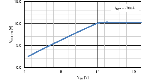 LM5122 TC Vbst-sw vs Vsw.png